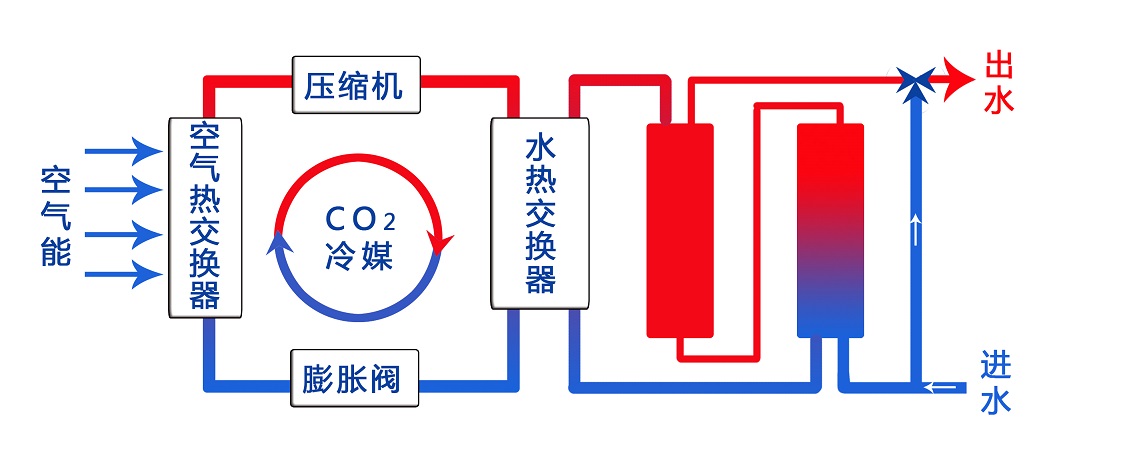 二氧化碳空氣能熱泵工作原理